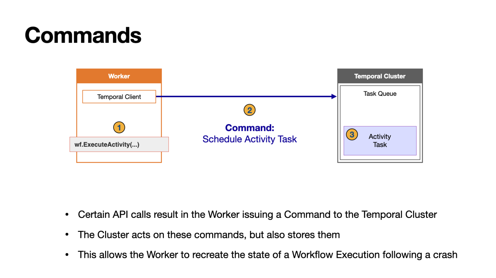 Diagram showing Worker sending Commands to the Temporal Cluster