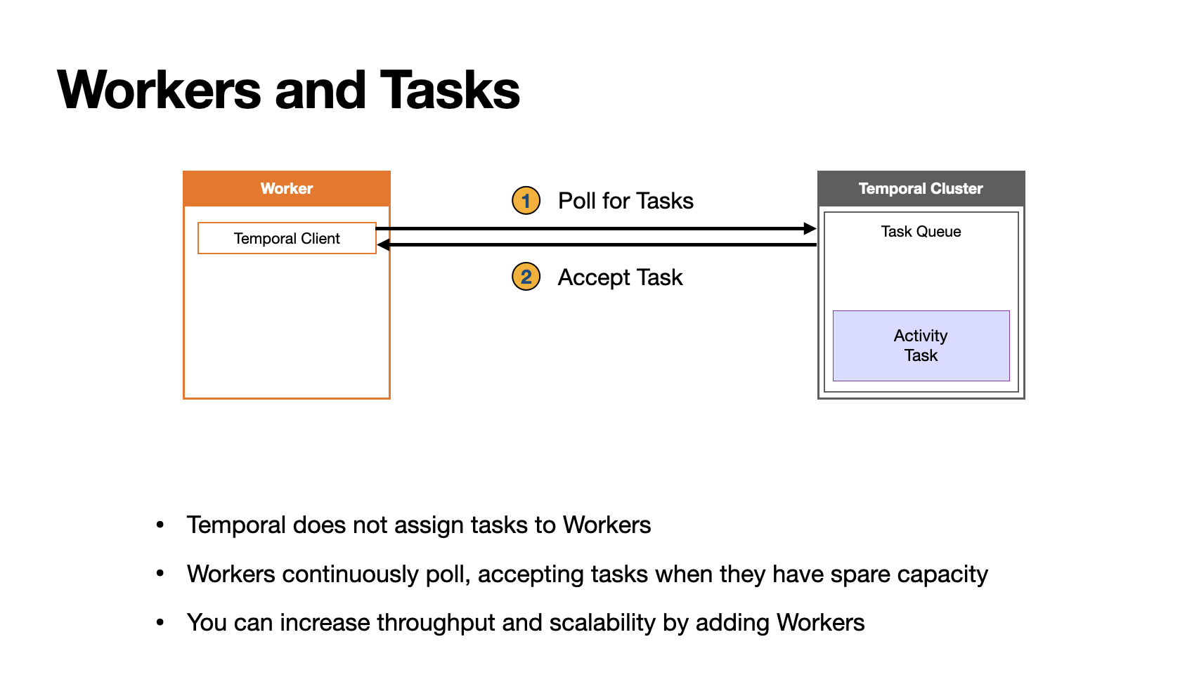 Diagram showing Workers polling tasks from the Task Queue